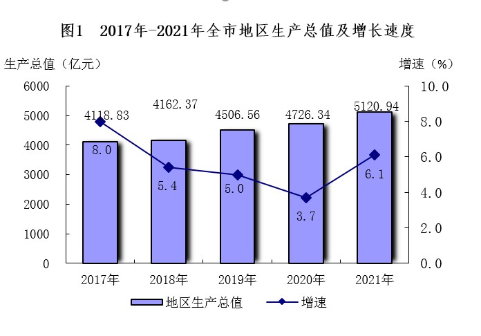 南寧市2021年國民經(jīng)濟和社會發(fā)展統(tǒng)計公報