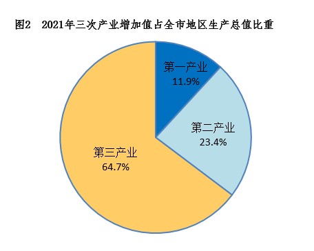 南寧市2021年國民經(jīng)濟和社會發(fā)展統(tǒng)計公報