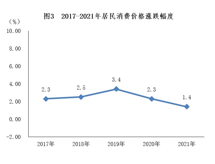 南寧市2021年國民經(jīng)濟和社會發(fā)展統(tǒng)計公報