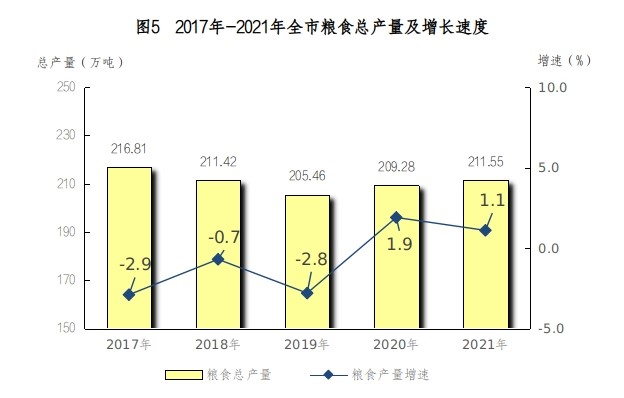 南寧市2021年國民經(jīng)濟和社會發(fā)展統(tǒng)計公報