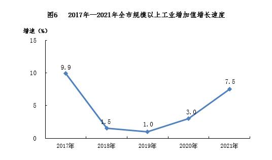 南寧市2021年國民經(jīng)濟和社會發(fā)展統(tǒng)計公報
