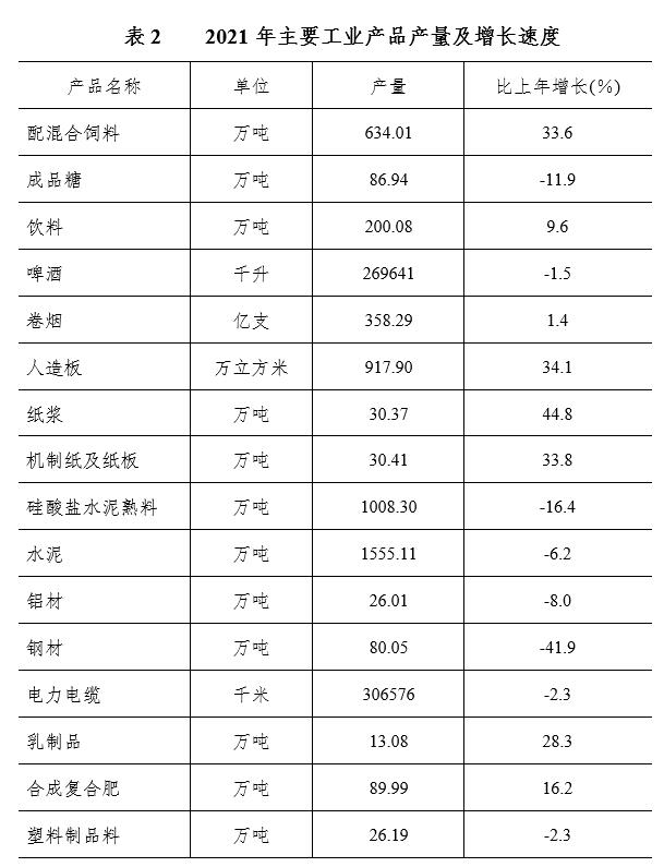 南寧市2021年國民經(jīng)濟和社會發(fā)展統(tǒng)計公報