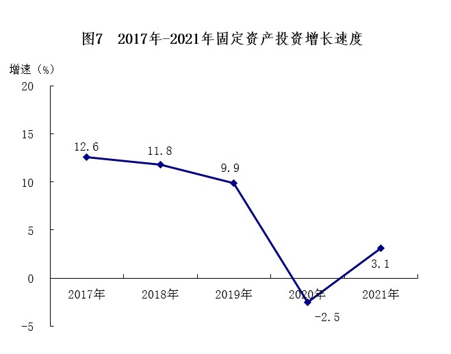 南寧市2021年國民經(jīng)濟和社會發(fā)展統(tǒng)計公報