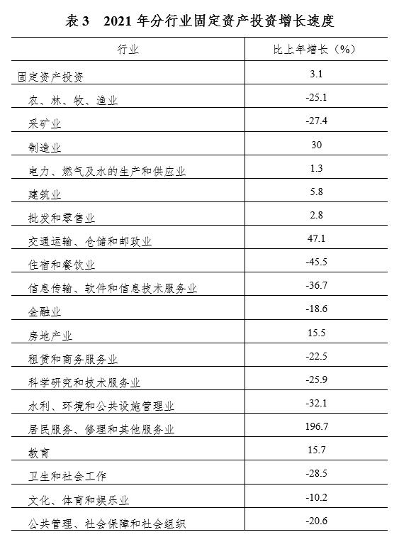 南寧市2021年國民經(jīng)濟和社會發(fā)展統(tǒng)計公報