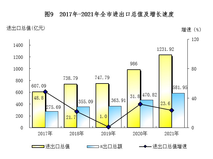 南寧市2021年國民經(jīng)濟和社會發(fā)展統(tǒng)計公報