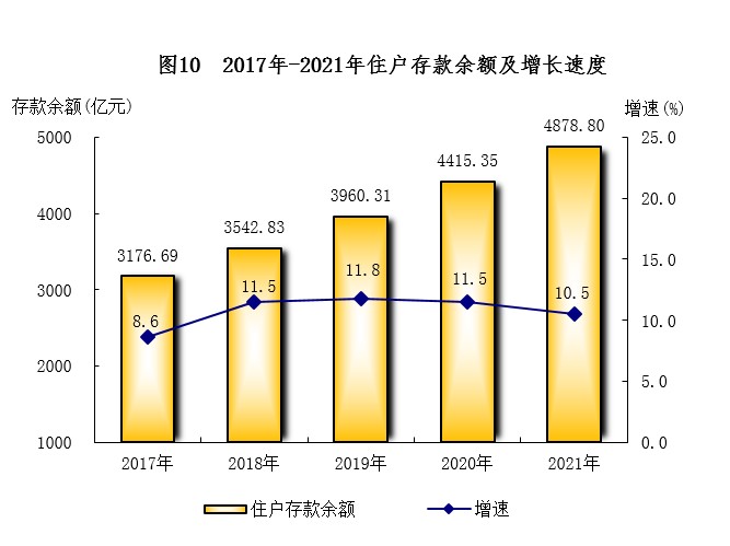 南寧市2021年國民經(jīng)濟和社會發(fā)展統(tǒng)計公報