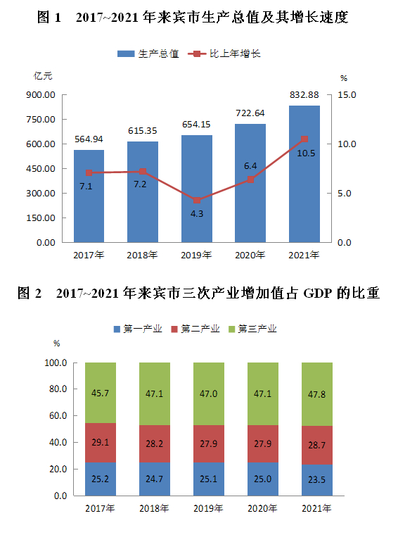 來(lái)賓市2021年國(guó)民經(jīng)濟(jì)和社會(huì)發(fā)展統(tǒng)計(jì)公報(bào)