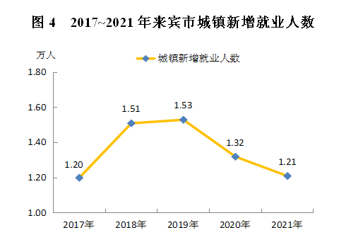 來(lái)賓市2021年國(guó)民經(jīng)濟(jì)和社會(huì)發(fā)展統(tǒng)計(jì)公報(bào)