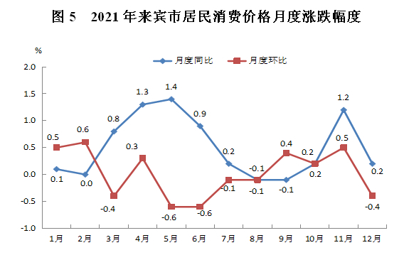 來(lái)賓市2021年國(guó)民經(jīng)濟(jì)和社會(huì)發(fā)展統(tǒng)計(jì)公報(bào)