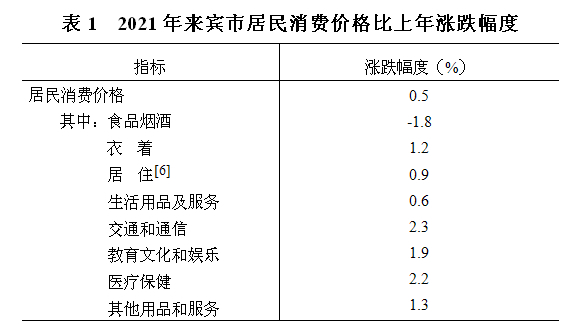 來(lái)賓市2021年國(guó)民經(jīng)濟(jì)和社會(huì)發(fā)展統(tǒng)計(jì)公報(bào)