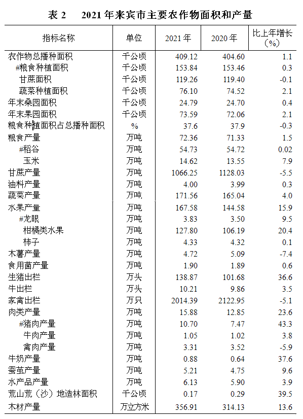 來(lái)賓市2021年國(guó)民經(jīng)濟(jì)和社會(huì)發(fā)展統(tǒng)計(jì)公報(bào)