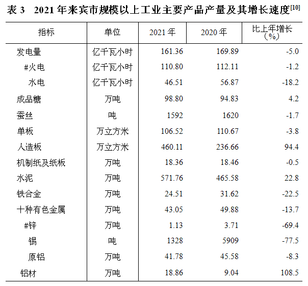 來(lái)賓市2021年國(guó)民經(jīng)濟(jì)和社會(huì)發(fā)展統(tǒng)計(jì)公報(bào)