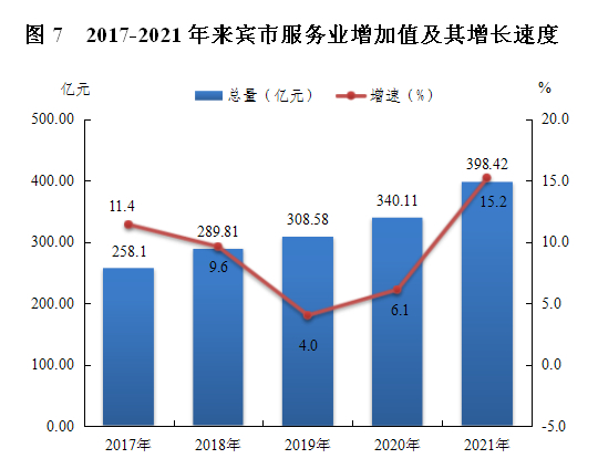 來(lái)賓市2021年國(guó)民經(jīng)濟(jì)和社會(huì)發(fā)展統(tǒng)計(jì)公報(bào)