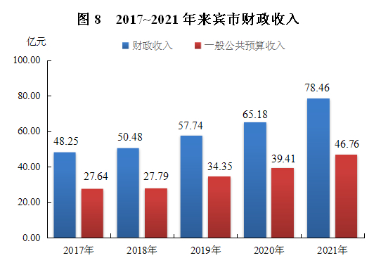 來(lái)賓市2021年國(guó)民經(jīng)濟(jì)和社會(huì)發(fā)展統(tǒng)計(jì)公報(bào)