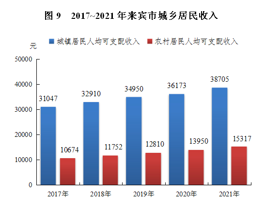 來(lái)賓市2021年國(guó)民經(jīng)濟(jì)和社會(huì)發(fā)展統(tǒng)計(jì)公報(bào)