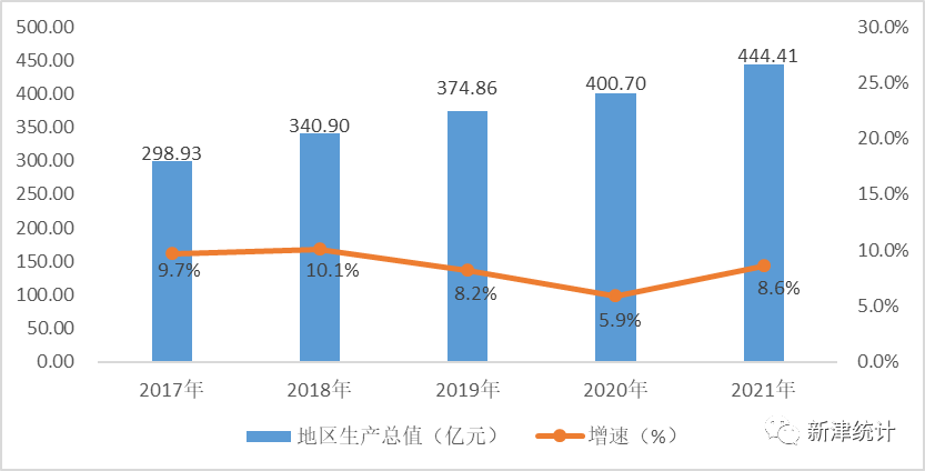 2021年新津區(qū)國民經(jīng)濟(jì)和社會發(fā)展統(tǒng)計(jì)公報(bào)