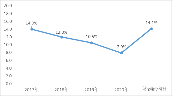 2021年新津區(qū)國民經(jīng)濟(jì)和社會發(fā)展統(tǒng)計(jì)公報(bào)