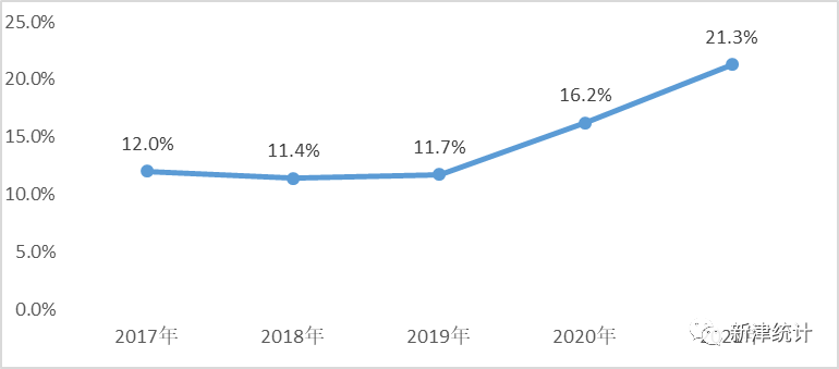 2021年新津區(qū)國民經(jīng)濟(jì)和社會發(fā)展統(tǒng)計(jì)公報(bào)