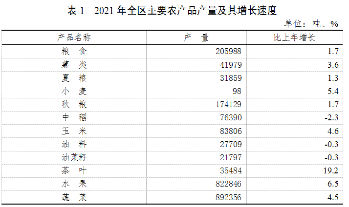 2021年夷陵區(qū)國民經(jīng)濟和社會發(fā)展統(tǒng)計公報發(fā)布