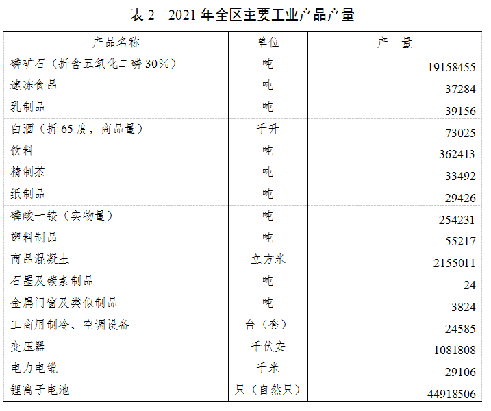 2021年夷陵區(qū)國民經(jīng)濟和社會發(fā)展統(tǒng)計公報發(fā)布