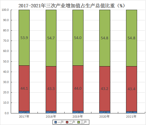 2021年濂溪區(qū)國民經(jīng)濟和社會發(fā)展統(tǒng)計公報