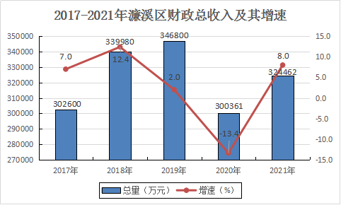 2021年濂溪區(qū)國民經(jīng)濟和社會發(fā)展統(tǒng)計公報