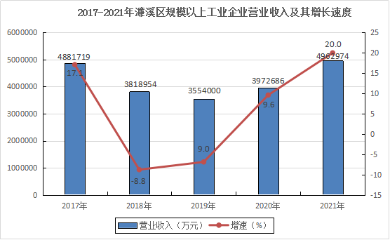 2021年濂溪區(qū)國民經(jīng)濟和社會發(fā)展統(tǒng)計公報
