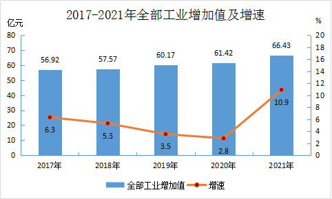 2021年永定區(qū)國民經(jīng)濟和社會發(fā)展統(tǒng)計公報