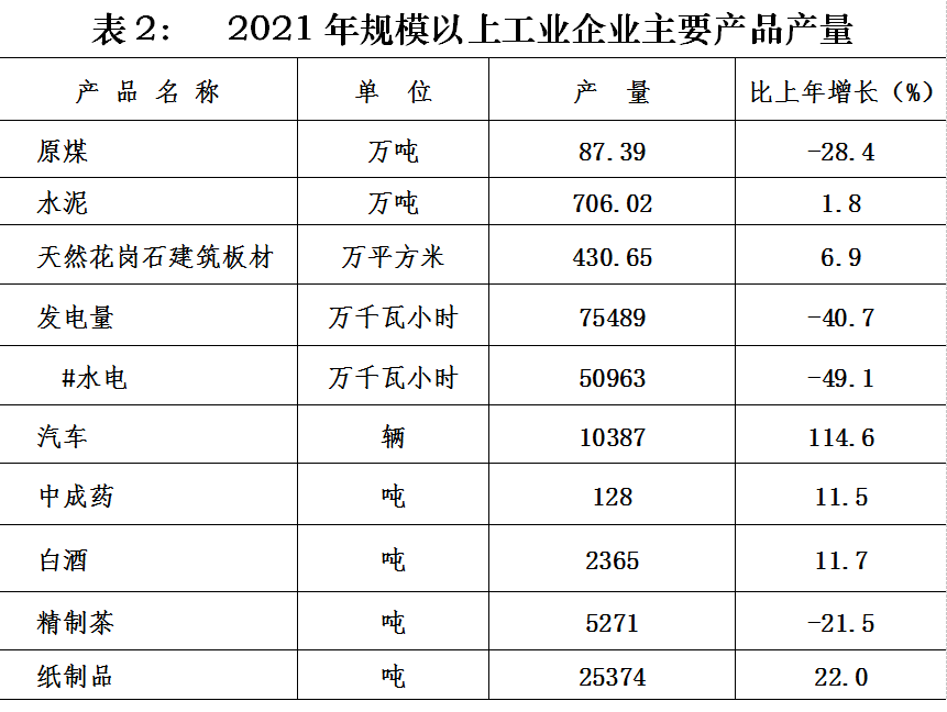 2021年永定區(qū)國民經(jīng)濟和社會發(fā)展統(tǒng)計公報