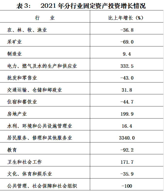 2021年永定區(qū)國民經(jīng)濟和社會發(fā)展統(tǒng)計公報