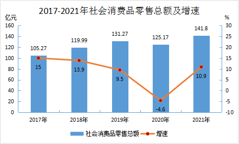 2021年永定區(qū)國民經(jīng)濟和社會發(fā)展統(tǒng)計公報