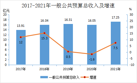 2021年永定區(qū)國民經(jīng)濟和社會發(fā)展統(tǒng)計公報