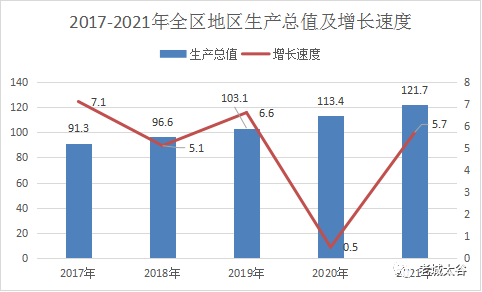 太谷區(qū)2021年國(guó)民經(jīng)濟(jì)和社會(huì)發(fā)展統(tǒng)計(jì)公報(bào)