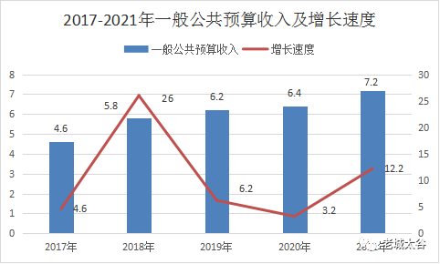 太谷區(qū)2021年國(guó)民經(jīng)濟(jì)和社會(huì)發(fā)展統(tǒng)計(jì)公報(bào)