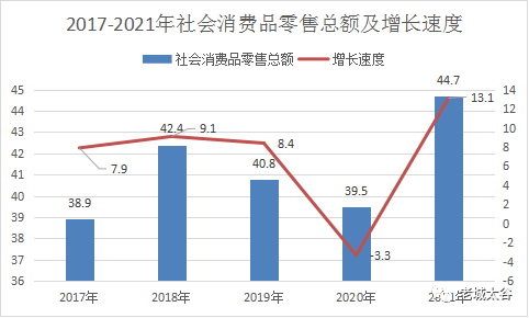 太谷區(qū)2021年國(guó)民經(jīng)濟(jì)和社會(huì)發(fā)展統(tǒng)計(jì)公報(bào)