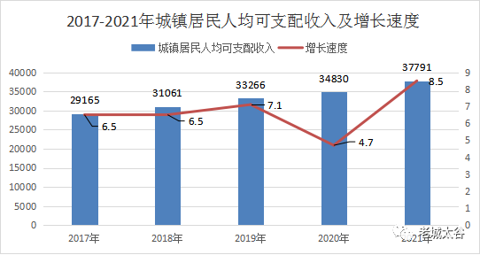 太谷區(qū)2021年國(guó)民經(jīng)濟(jì)和社會(huì)發(fā)展統(tǒng)計(jì)公報(bào)
