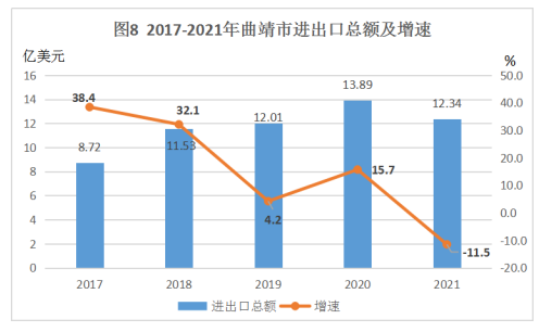 曲靖市2021年國民經(jīng)濟和社會發(fā)展統(tǒng)計公報
