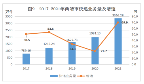 曲靖市2021年國民經(jīng)濟和社會發(fā)展統(tǒng)計公報