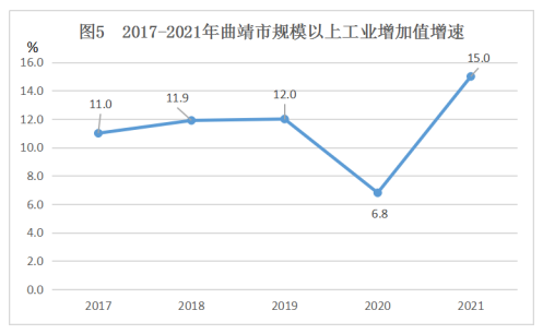 曲靖市2021年國民經(jīng)濟和社會發(fā)展統(tǒng)計公報