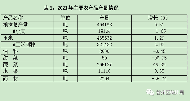 2021年甘州區(qū)國民經(jīng)濟(jì)和社會發(fā)展統(tǒng)計公報
