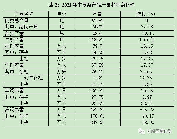 2021年甘州區(qū)國民經(jīng)濟(jì)和社會發(fā)展統(tǒng)計公報