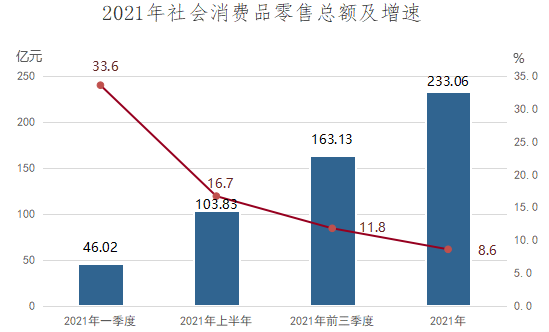 2021年?yáng)|勝地區(qū)國(guó)民經(jīng)濟(jì)和社會(huì)發(fā)展統(tǒng)計(jì)公報(bào)