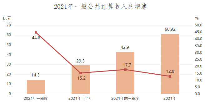 2021年?yáng)|勝地區(qū)國(guó)民經(jīng)濟(jì)和社會(huì)發(fā)展統(tǒng)計(jì)公報(bào)