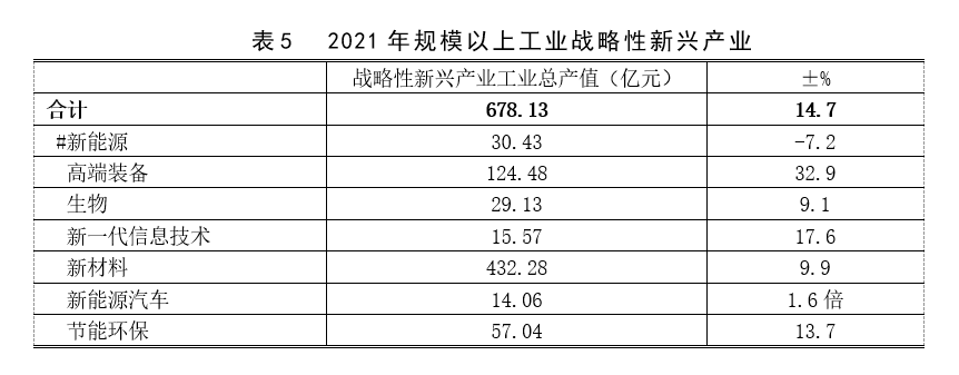 新鮮出爐2021年寶山區(qū)國民經(jīng)濟和社會發(fā)展統(tǒng)計公報