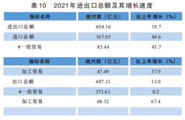 貴州2021年國(guó)民經(jīng)濟(jì)和社會(huì)發(fā)展統(tǒng)計(jì)公報(bào)