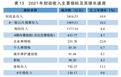 貴州2021年國(guó)民經(jīng)濟(jì)和社會(huì)發(fā)展統(tǒng)計(jì)公報(bào)