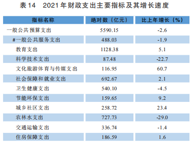 貴州2021年國(guó)民經(jīng)濟(jì)和社會(huì)發(fā)展統(tǒng)計(jì)公報(bào)