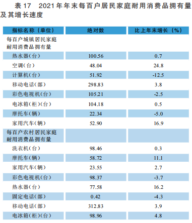 貴州2021年國(guó)民經(jīng)濟(jì)和社會(huì)發(fā)展統(tǒng)計(jì)公報(bào)