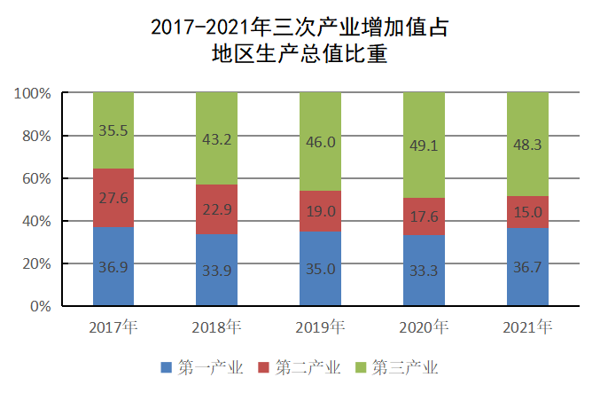 【公報】盤錦市大洼區(qū)2021年國民經(jīng)濟和社會發(fā)展統(tǒng)計公報