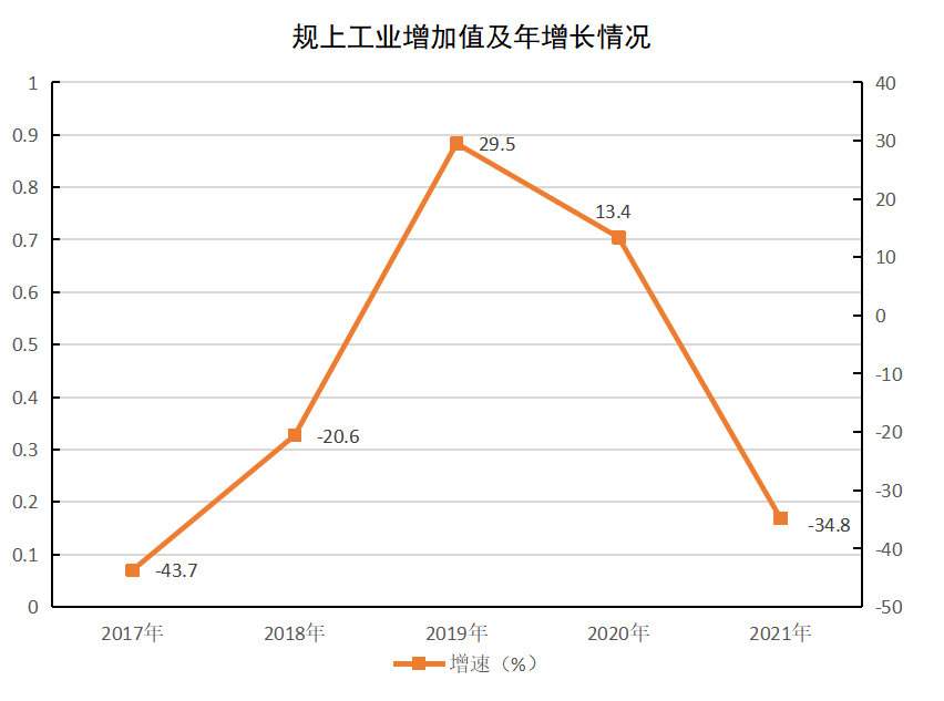 【公報】盤錦市大洼區(qū)2021年國民經(jīng)濟和社會發(fā)展統(tǒng)計公報